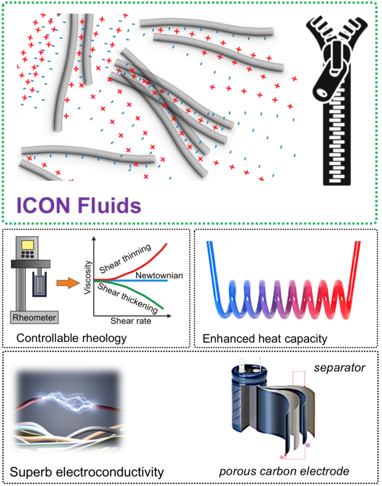 class of properties-by-design carbon nanotubes-functionalized multi-ionic systems
